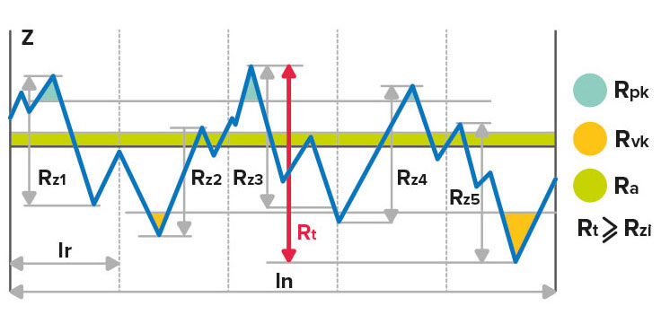 Rugosité des barres chromées Thalachrome Rugosité des barres chromées Thalachrome