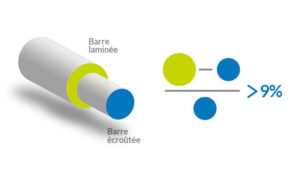 Uranie International - Ecroûtage des barres chromées