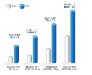 resistance to corrosion thalachrome